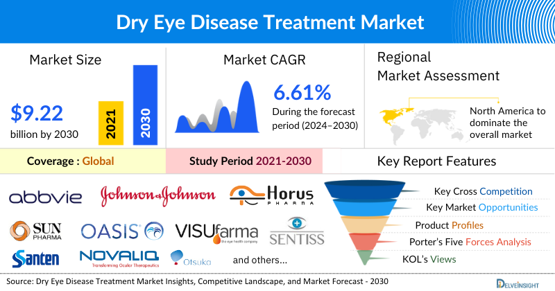 Dry Eye Disease Treatment Market
